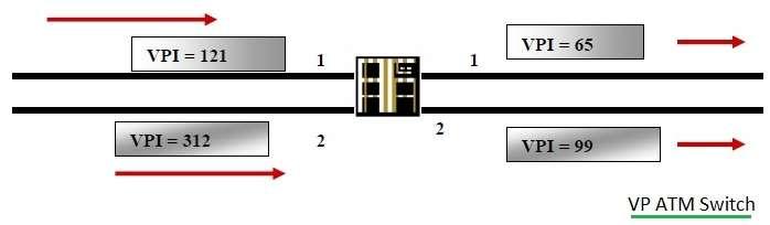 VP ATM Switch