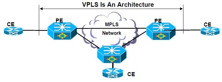 VPLS architecture