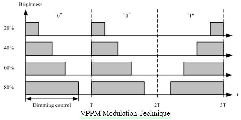 OOK vs VPPM vs CSK Modulation: A Detailed Comparison | RF Wireless World