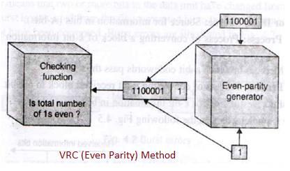 VRC error detection method