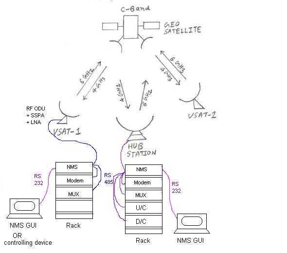 NMS (Network Management System) for VSAT