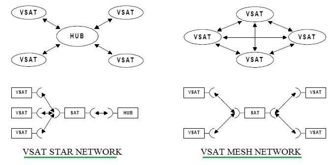 VSAT network architecture topologies