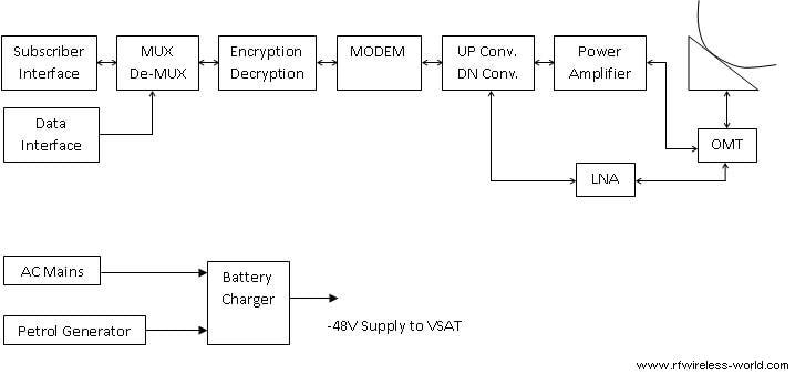 VSAT Terminal block diagram