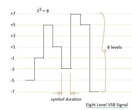 VSB modulation