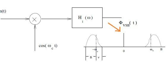 VSB signal generation