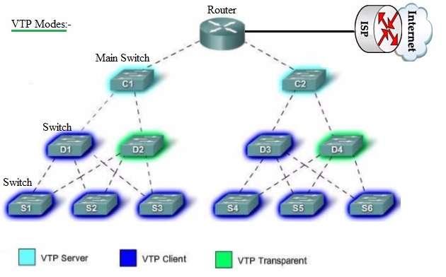 VTP, VLAN Trunking Protocol