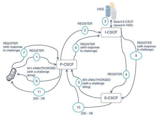 VoLTE Call Flow State Diagram
