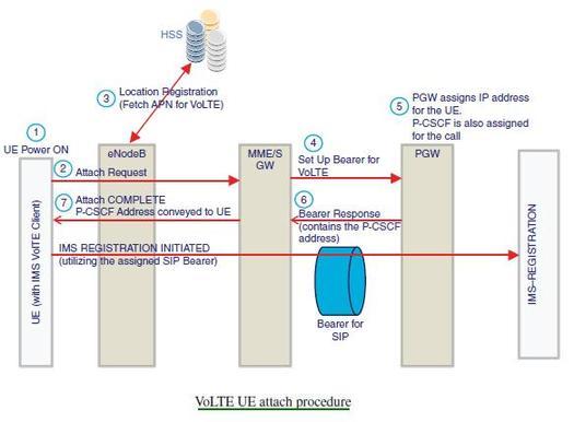 VoLTE UE Attach Procedure