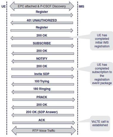 VoLTE UE registration procedure