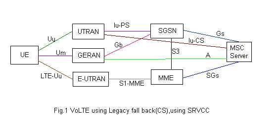 VoLTE using CSFB,SRVCC