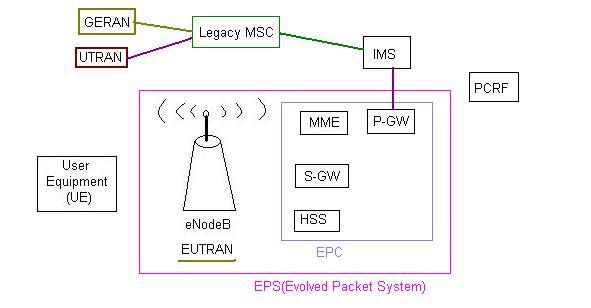 VoLTE using VOIP through IMS