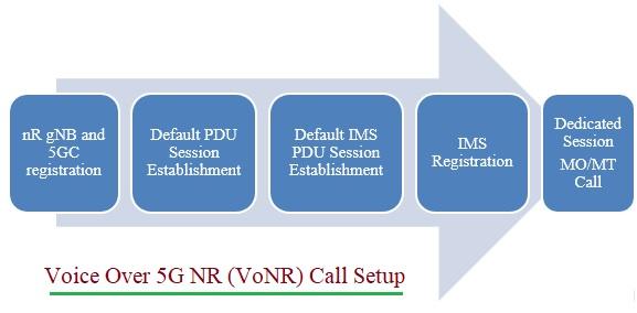 VoNR Call Setup