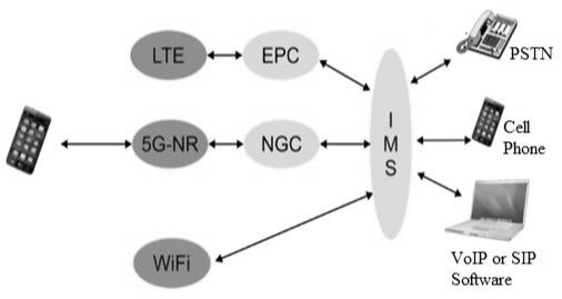 Voice Over 5G NR,Voice over NR,VoNR,Vo5G