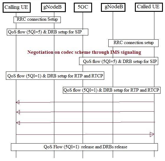 Voice Over NR 5G VoNR Call Flow