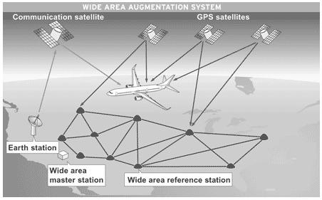 WAAS system architecture