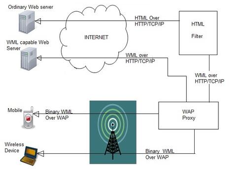 Wireless Application Protocol (WAP) in Mobile Computing