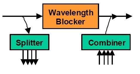 WB ROADM configuration