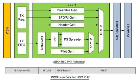 HBC WBAN PHY