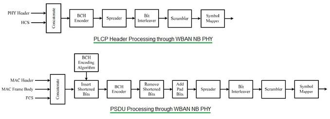 WBAN NB PHYSICAL LAYER