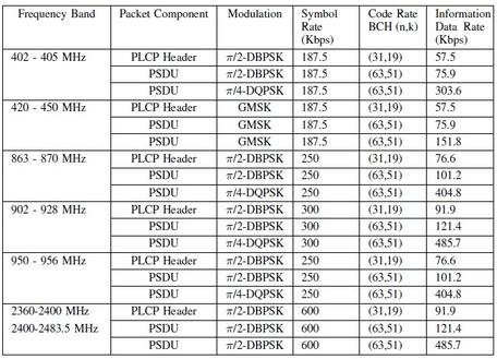 WBAN frequency bands