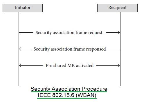 WBAN security association