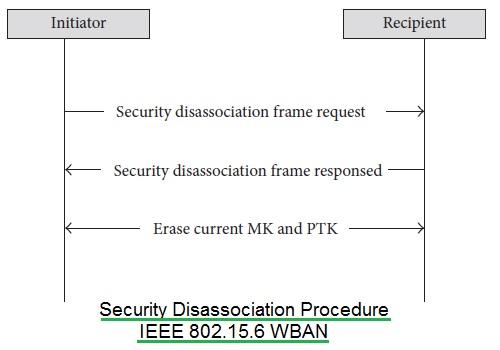 WBAN security disassociation