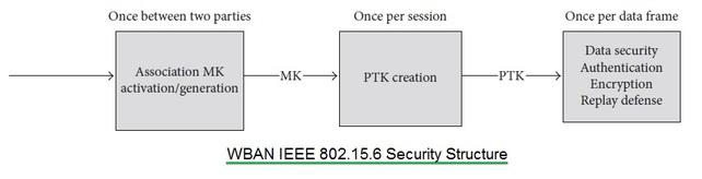 WBAN security