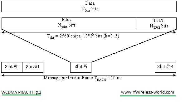WCDMA PRACH fig2