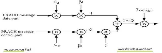 WCDMA PRACH fig3