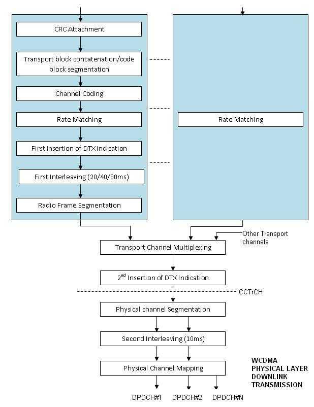 WCDMA Physical Layer Downlink Transmission