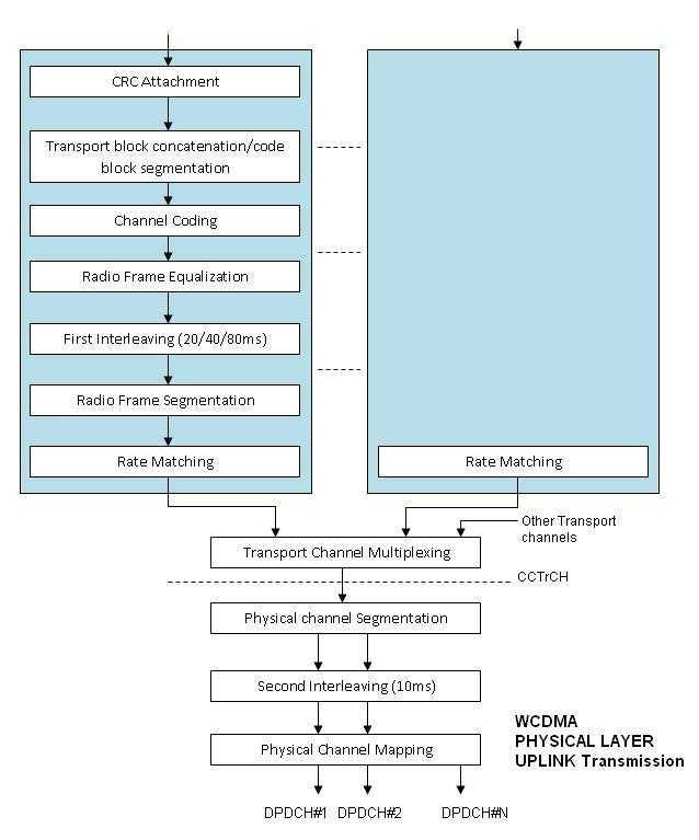 WCDMA Physical Layer Uplink Transmission