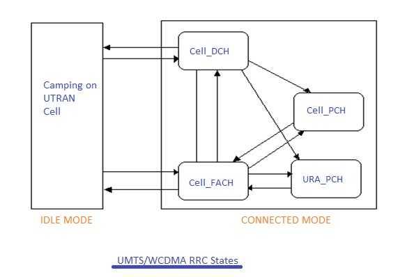 WCDMA UMTS RRC Procedures in Idle Mode
