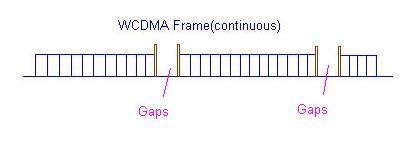 WCDMA compressed mode