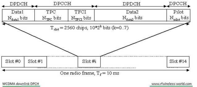 WCDMA downlink DPCH