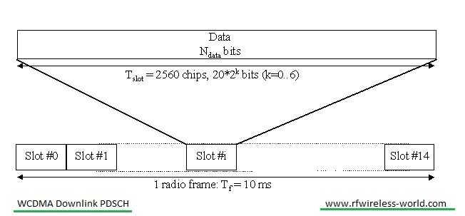 WCDMA downlink PDSCH