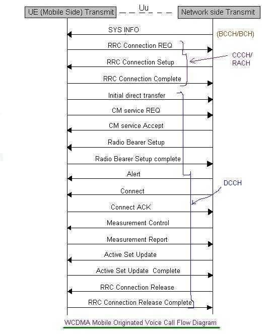 WCDMA mobile originated terminated voice call