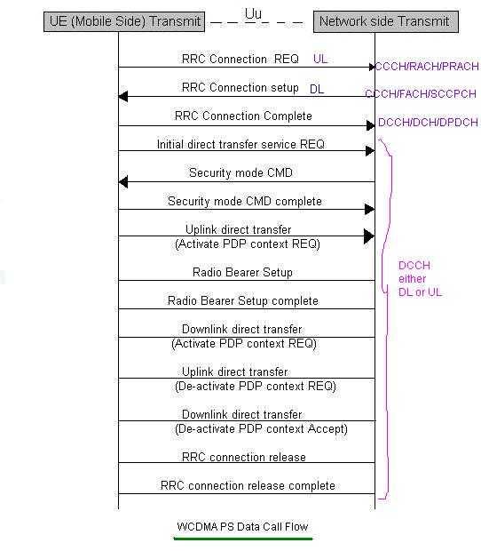 WCDMA packet switched data call flow