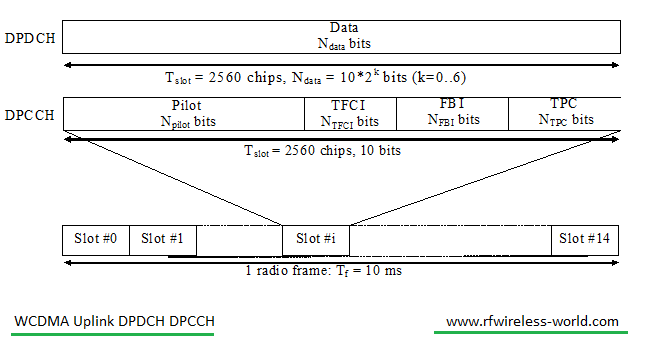 WCDMA uplink DPDCH