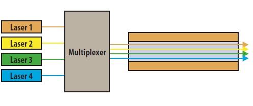 WDM-Wavelength Division Multiplexing