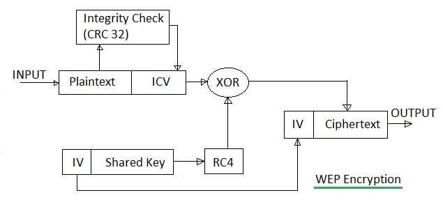 WEP Encryption