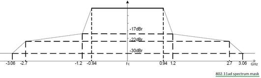 WLAN 802.11 spectrum mask