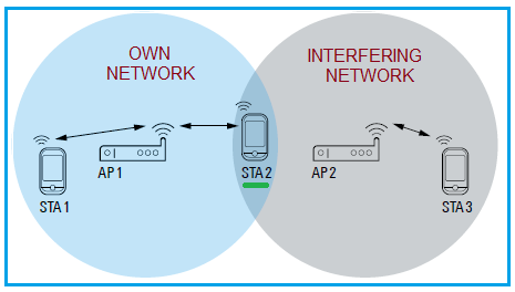 WLAN 802.11ax BSS Color