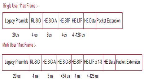 WLAN 802.11ax Frame Structure