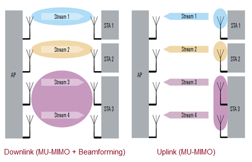 WLAN 802.11ax MU-MIMO and Beamforming