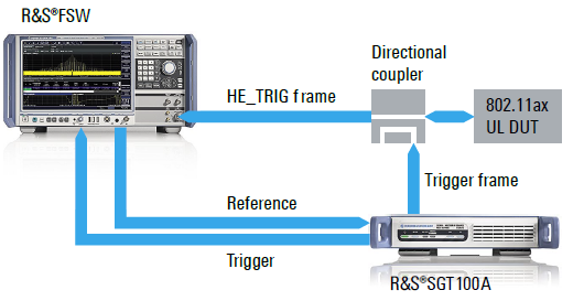 WLAN 802.11ax Transmitter test setup