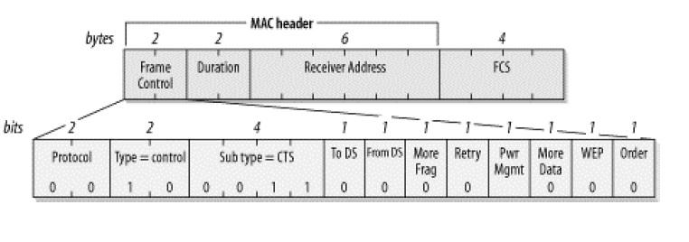 WLAN RTS/CTS Frames: Request to Send and Clear to Send | RF Wireless World