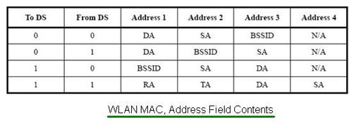 Mac Addresses Example WLAN Channels and Frequencies: 802.11 Wi-Fi Standard | RF Wireless World