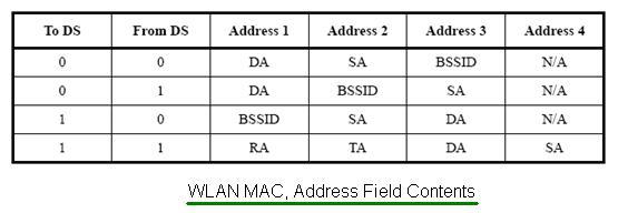 WLAN MAC Address Field Contents