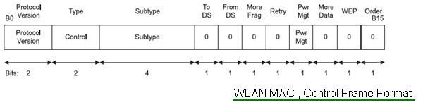 WLAN MAC Control Frame