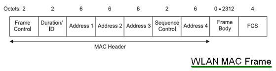 WLAN MAC Frame
